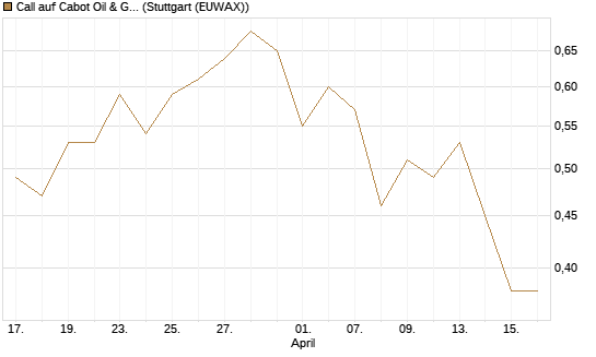 Call auf Cabot Oil & Gas [J.P. Morgan Structured Products B.V.] Chart