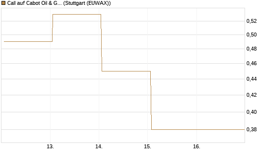 Call auf Cabot Oil & Gas [J.P. Morgan Structured Products B.V.] Chart