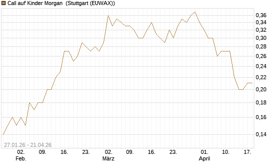 Call auf Kinder Morgan [J.P. Morgan Structured Products B.V.] Chart