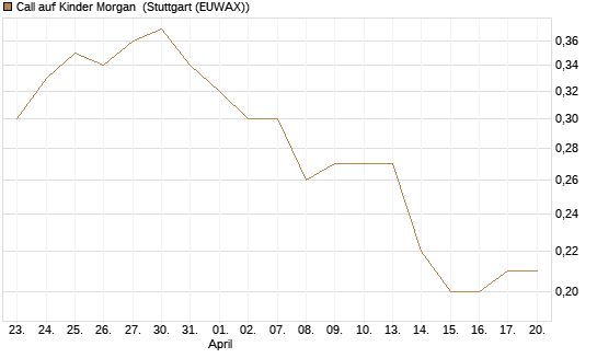 Call auf Kinder Morgan [J.P. Morgan Structured Products B.V.] Chart
