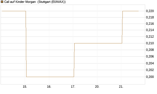 Call auf Kinder Morgan [J.P. Morgan Structured Products B.V.] Chart