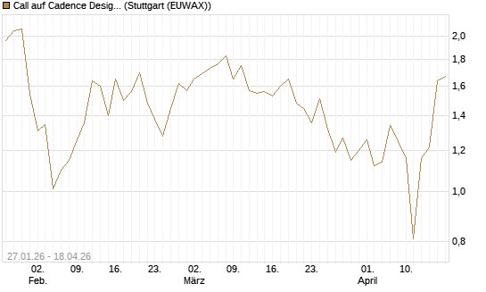 Call auf Cadence Design [J.P. Morgan Structured Products B.V.] Chart