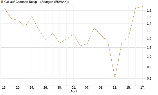 Call auf Cadence Design [J.P. Morgan Structured Products B.V.] Chart