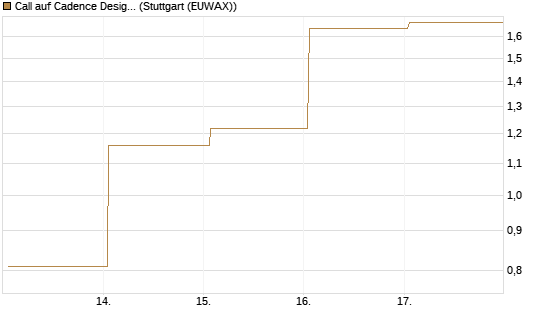 Call auf Cadence Design [J.P. Morgan Structured Products B.V.] Chart