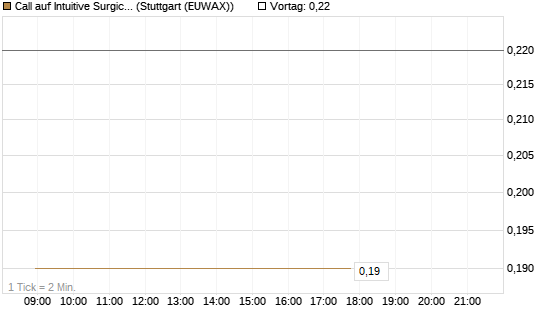 Call auf Intuitive Surgical [J.P. Morgan Structured Products B.V.] Chart