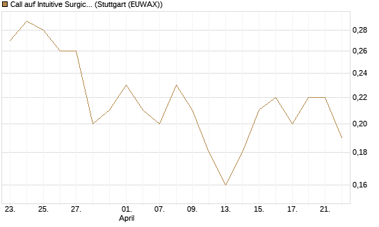 Call auf Intuitive Surgical [J.P. Morgan Structured Products B.V.] Chart