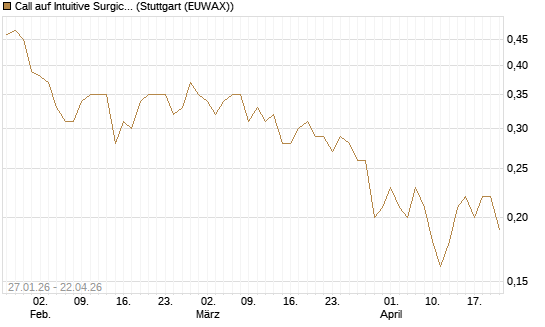 Call auf Intuitive Surgical [J.P. Morgan Structured Products B.V.] Chart