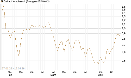 Call auf Amphenol [J.P. Morgan Structured Products B.V.] Chart