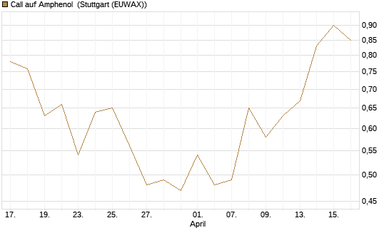 Call auf Amphenol [J.P. Morgan Structured Products B.V.] Chart