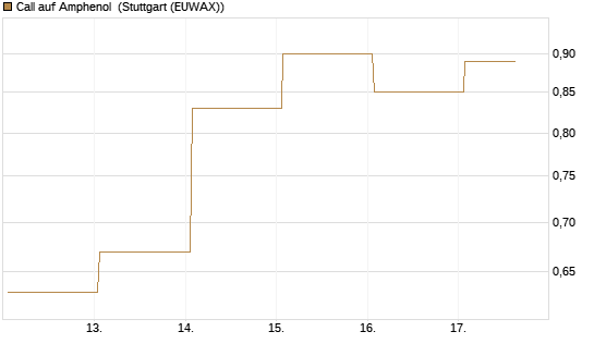 Call auf Amphenol [J.P. Morgan Structured Products B.V.] Chart