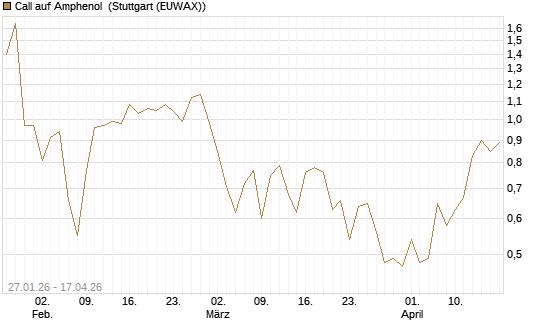Call auf Amphenol [J.P. Morgan Structured Products B.V.] Chart