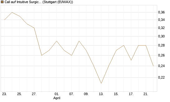 Call auf Intuitive Surgical [J.P. Morgan Structured Products B.V.] Chart