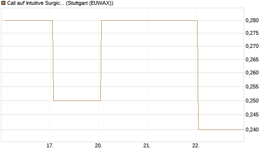 Call auf Intuitive Surgical [J.P. Morgan Structured Products B.V.] Chart