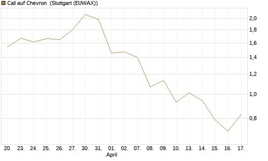 Call auf Chevron [J.P. Morgan Structured Products B.V.] Chart