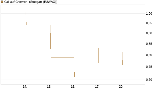 Call auf Chevron [J.P. Morgan Structured Products B.V.] Chart