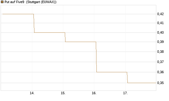 Put auf Five9 [J.P. Morgan Structured Products B.V.] Chart