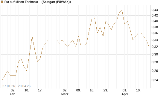 Put auf Mirion Technologies Inc [J.P. Morgan Structured Products B.V.] Chart