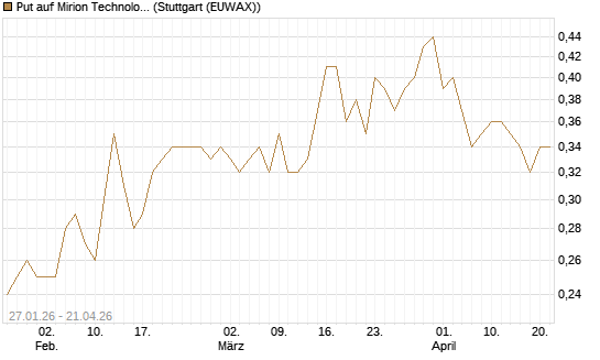 Put auf Mirion Technologies Inc [J.P. Morgan Structured Products B.V.] Chart