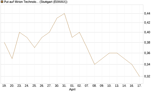 Put auf Mirion Technologies Inc [J.P. Morgan Structured Products B.V.] Chart