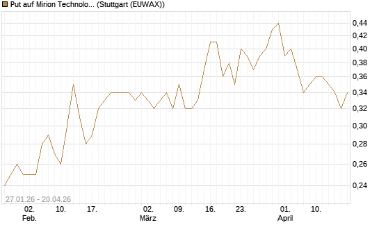 Put auf Mirion Technologies Inc [J.P. Morgan Structured Products B.V.] Chart