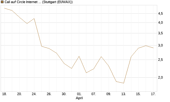 Call auf Circle Internet Group Inc. [Ordinary Shares - Class A] [J.P. Morgan Structured Products B.V.] Chart