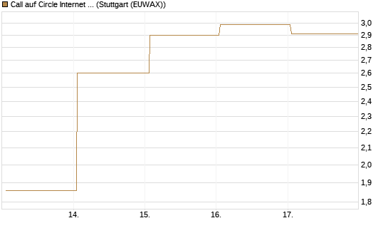 Call auf Circle Internet Group Inc. [Ordinary Shares - Class A] [J.P. Morgan Structured Products B.V.] Chart