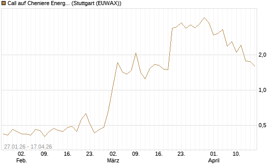 Call auf Cheniere Energy [J.P. Morgan Structured Products B.V.] Chart