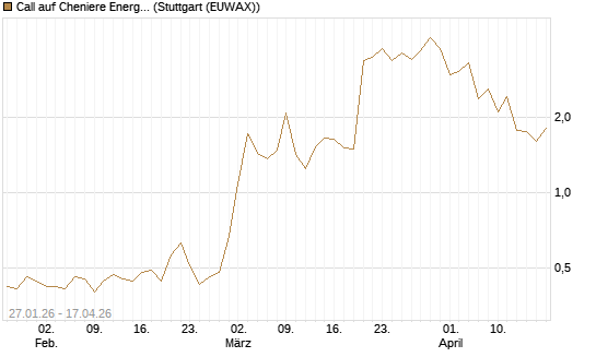 Call auf Cheniere Energy [J.P. Morgan Structured Products B.V.] Chart