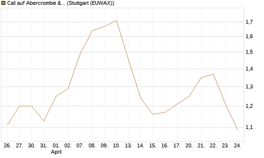 Call auf Abercrombie & Fitch [J.P. Morgan Structured Products B.V.] Chart