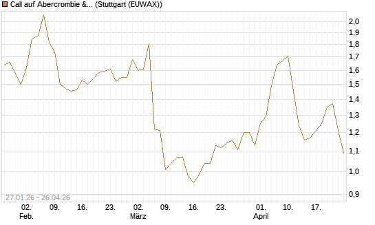 Call auf Abercrombie & Fitch [J.P. Morgan Structured Products B.V.] Chart
