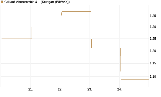 Call auf Abercrombie & Fitch [J.P. Morgan Structured Products B.V.] Chart