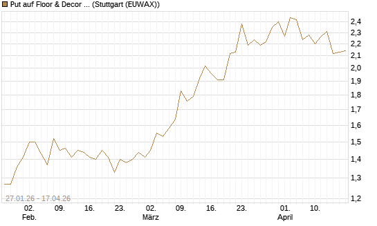Put auf Floor & Decor Holdings [J.P. Morgan Structured Products B.V.] Chart