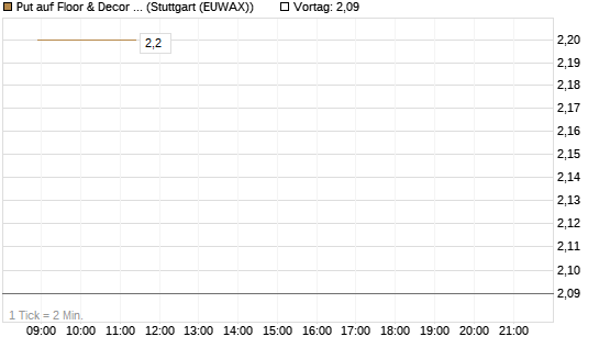 Put auf Floor & Decor Holdings [J.P. Morgan Structured Products B.V.] Chart