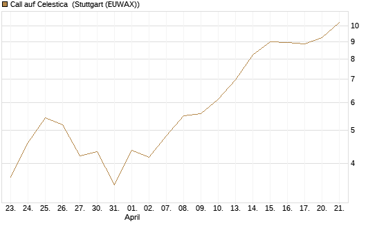 Call auf Celestica [J.P. Morgan Structured Products B.V.] Chart