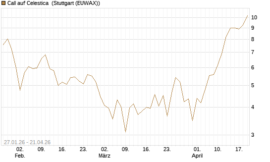 Call auf Celestica [J.P. Morgan Structured Products B.V.] Chart