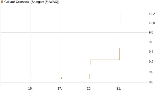 Call auf Celestica [J.P. Morgan Structured Products B.V.] Chart