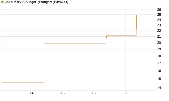 Call auf AVIS Budget [J.P. Morgan Structured Products B.V.] Chart