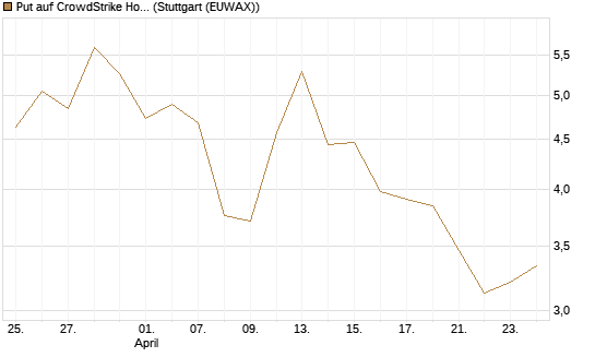 Put auf CrowdStrike Holdings Inc [J.P. Morgan Structured Products B.V.] Chart