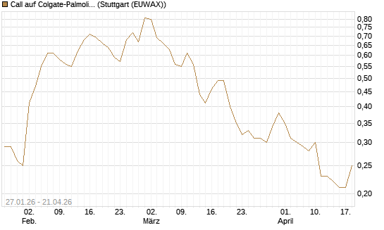 Call auf Colgate-Palmolive [J.P. Morgan Structured Products B.V.] Chart