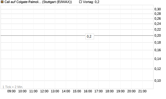 Call auf Colgate-Palmolive [J.P. Morgan Structured Products B.V.] Chart