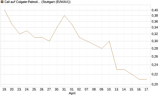 Call auf Colgate-Palmolive [J.P. Morgan Structured Products B.V.] Chart