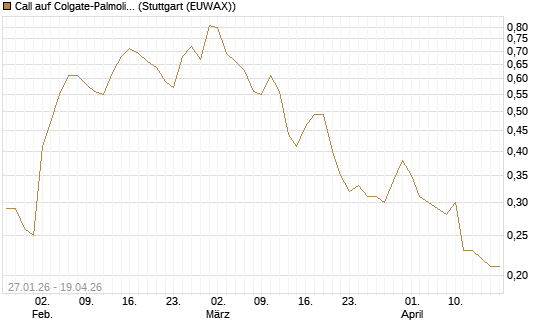 Call auf Colgate-Palmolive [J.P. Morgan Structured Products B.V.] Chart