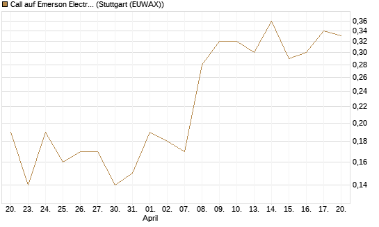 Call auf Emerson Electric [J.P. Morgan Structured Products B.V.] Chart