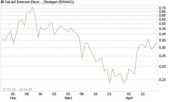 Call auf Emerson Electric [J.P. Morgan Structured Products B.V.] Chart