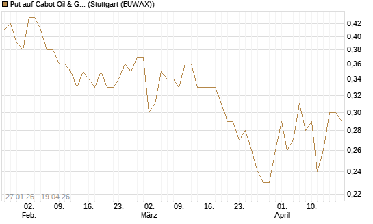 Put auf Cabot Oil & Gas [J.P. Morgan Structured Products B.V.] Chart