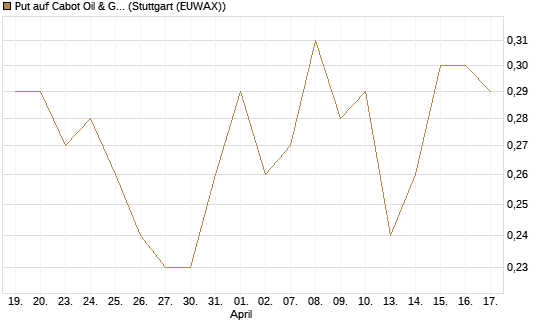 Put auf Cabot Oil & Gas [J.P. Morgan Structured Products B.V.] Chart