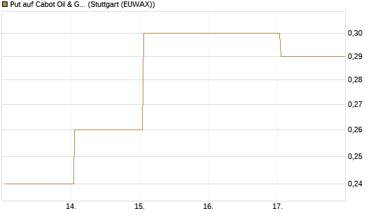 Put auf Cabot Oil & Gas [J.P. Morgan Structured Products B.V.] Chart