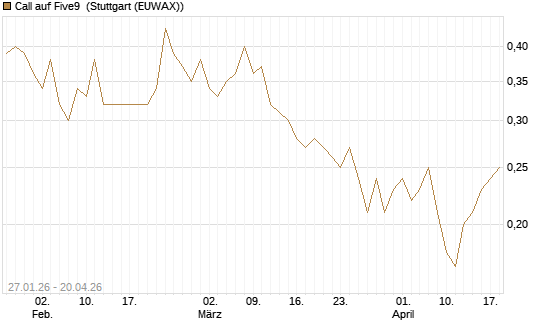 Call auf Five9 [J.P. Morgan Structured Products B.V.] Chart