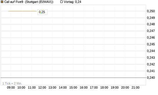 Call auf Five9 [J.P. Morgan Structured Products B.V.] Chart