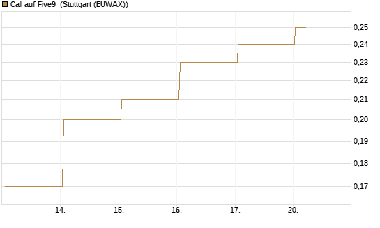 Call auf Five9 [J.P. Morgan Structured Products B.V.] Chart
